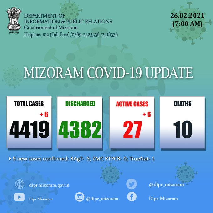 ANI's tweet photo. 6 new #COVID19 case reported in Mizoram in the last 24 hours, as per state government.  

Total cases: 4,419

Active cases: 27

Discharged: 4,382

Deaths: 10 https://t.co/h3JXVadd0I