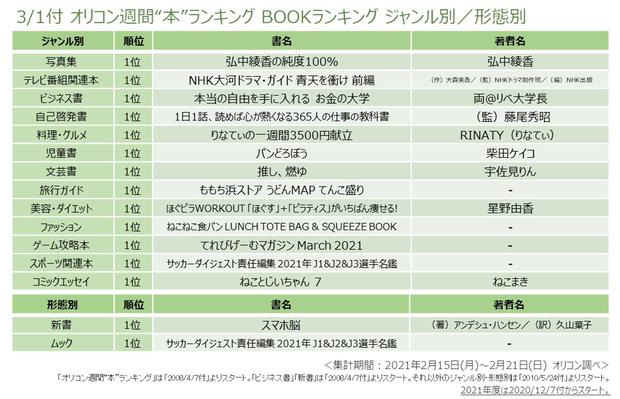 オリコン広報部 公式 على تويتر 本 ランキング ジャンル別 形態別 オリコン週間 本 ランキング Bookランキング ジャンル別 形態別 21 3 1付 の各1位作品です T Co Mc40uckf7r オリコン オリコンランキング オリコン 週間本ランキング 読書