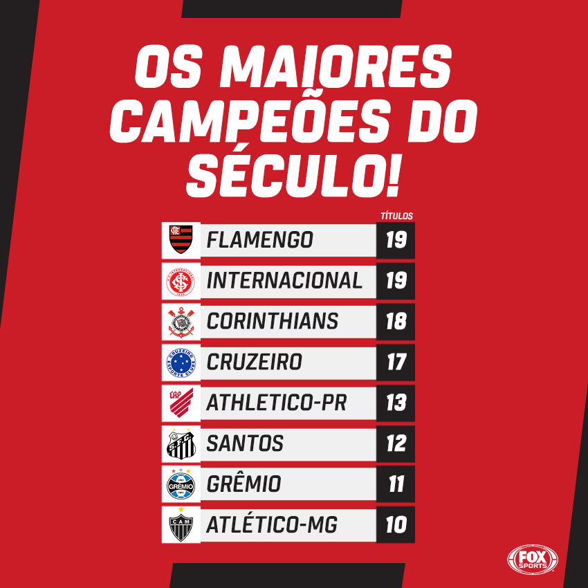 SportsCenterBR's tweet photo. É O MENGÃÃÃÃÕ! Com a conquista do Brasileirão 2020, o Rubro-Negro se igualou ao Internacional como os clubes brasileiro que mais conquistaram títulos no século! https://t.co/vLnfUWO9Wi