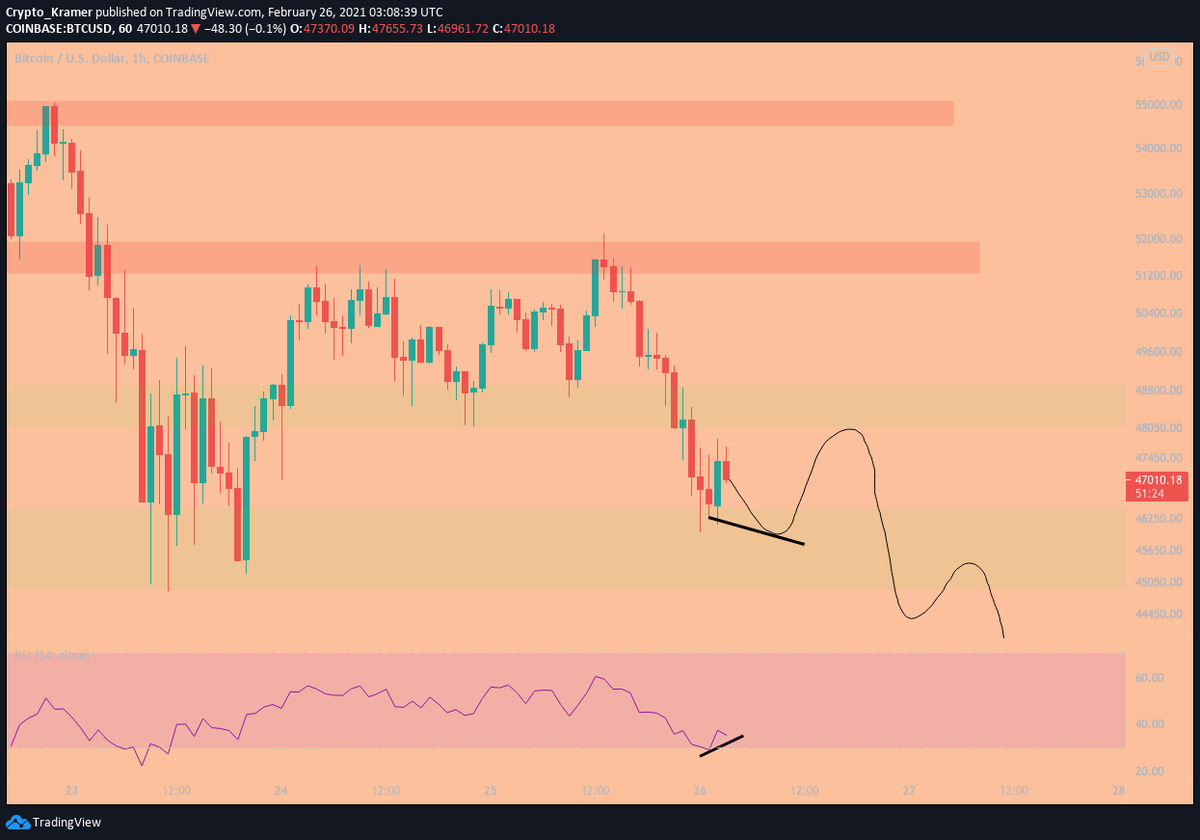 CryptoKramer4's tweet photo. Feels like $BTC is going to print a strong H1 bull div here on a retest of 45-46k, and then bounce for a bearish retest of 48.5k. 

Not expecting a blast through 48, but we should get a relief bounce soon, similar the drop on the 23rd (to the left - a similar strong bull div). https://t.co/skgUkhg7tM