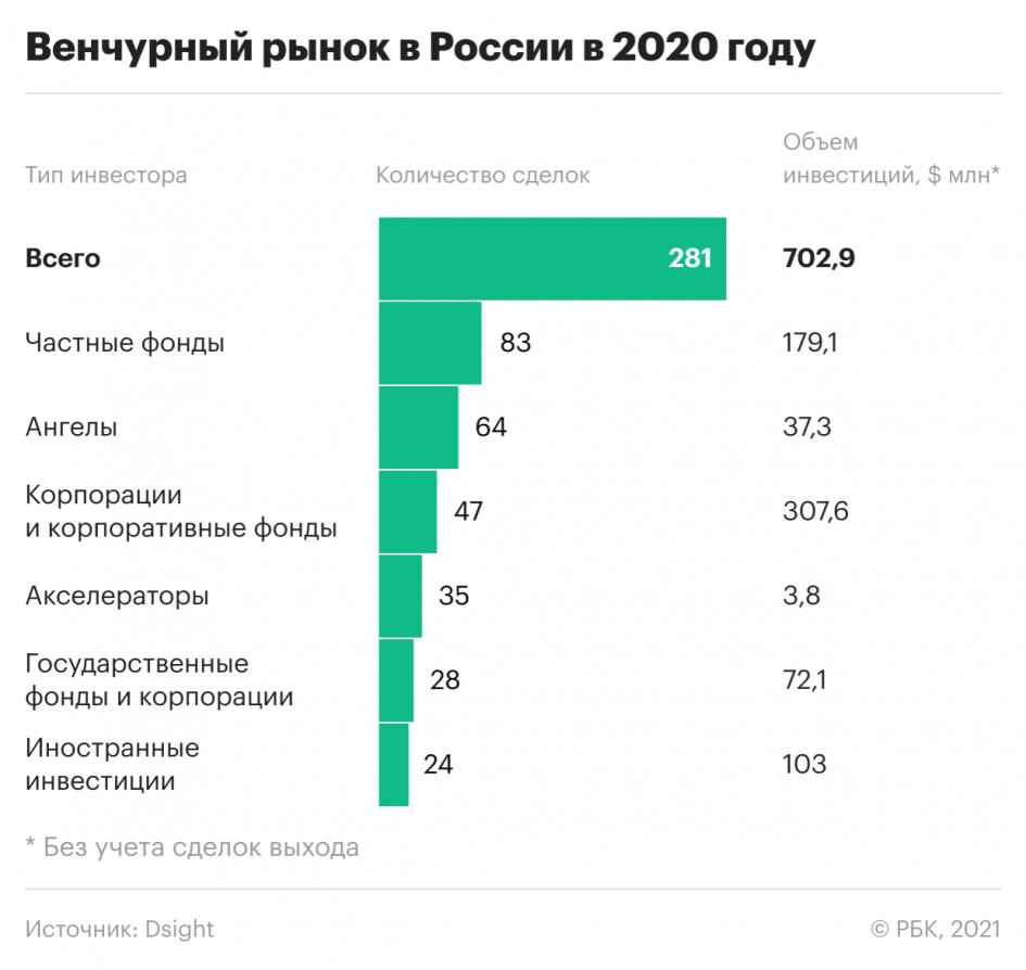 2020 фонд рф. Венчурный рынок России 2021. Иностранные инвестиции в Россию 2020. Российский рынок венчурных инвестиций. Объем венчурных инвестиций в российские стартапы 2020.