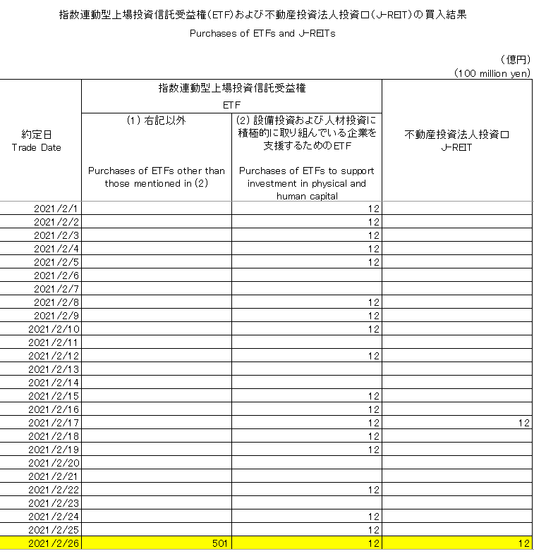 xRINGx's tweet photo. 日銀　ETF　買入実施　501億円 https://t.co/vGWVJdZZMl