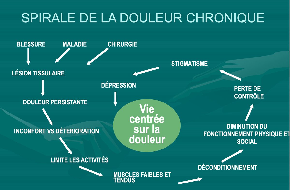 Sante_NET's tweet image. Une douleur qui s&apos;installe peut avoir de terribles répercutions. 
L&apos;application MIA Confort  et son carnet de suivi, vous aide à sortir de cette spirale. 
buff.ly/3e7EEMa