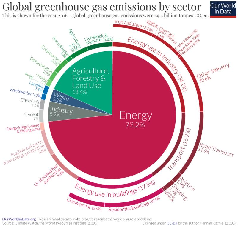 EvanHoretsky's tweet photo. So much fun opening my mind wide to root physics of sustainability; great ideas are popping up for hard problems in EU. Key contributors to GHG are Industrial, Building, and Transportation, my areas! EVs, sexiest sustainability focus, <1/10th the problem. Anyone have better data? https://t.co/hX6aOsSHbN