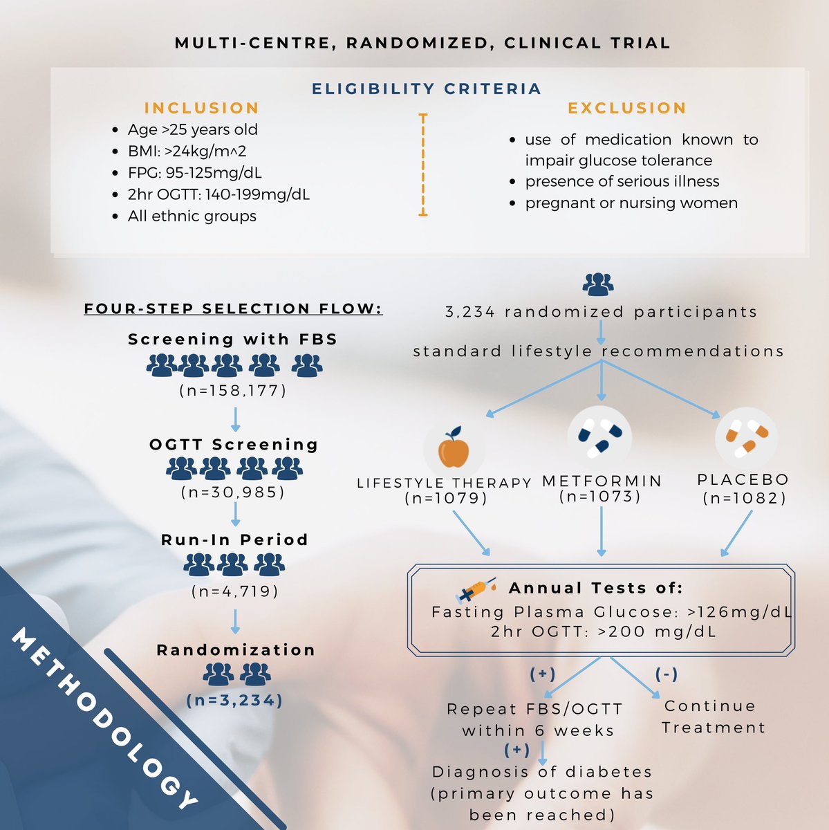 graymatters2021's tweet photo. How do we manage and educate people with increased blood surgar levels?
Here is a Critical Appraisal of a paper that was published in the year 2002 and became a landmark study in the field of diabetes control. #ForYourIMformation https://t.co/om0nKXPAGZ
