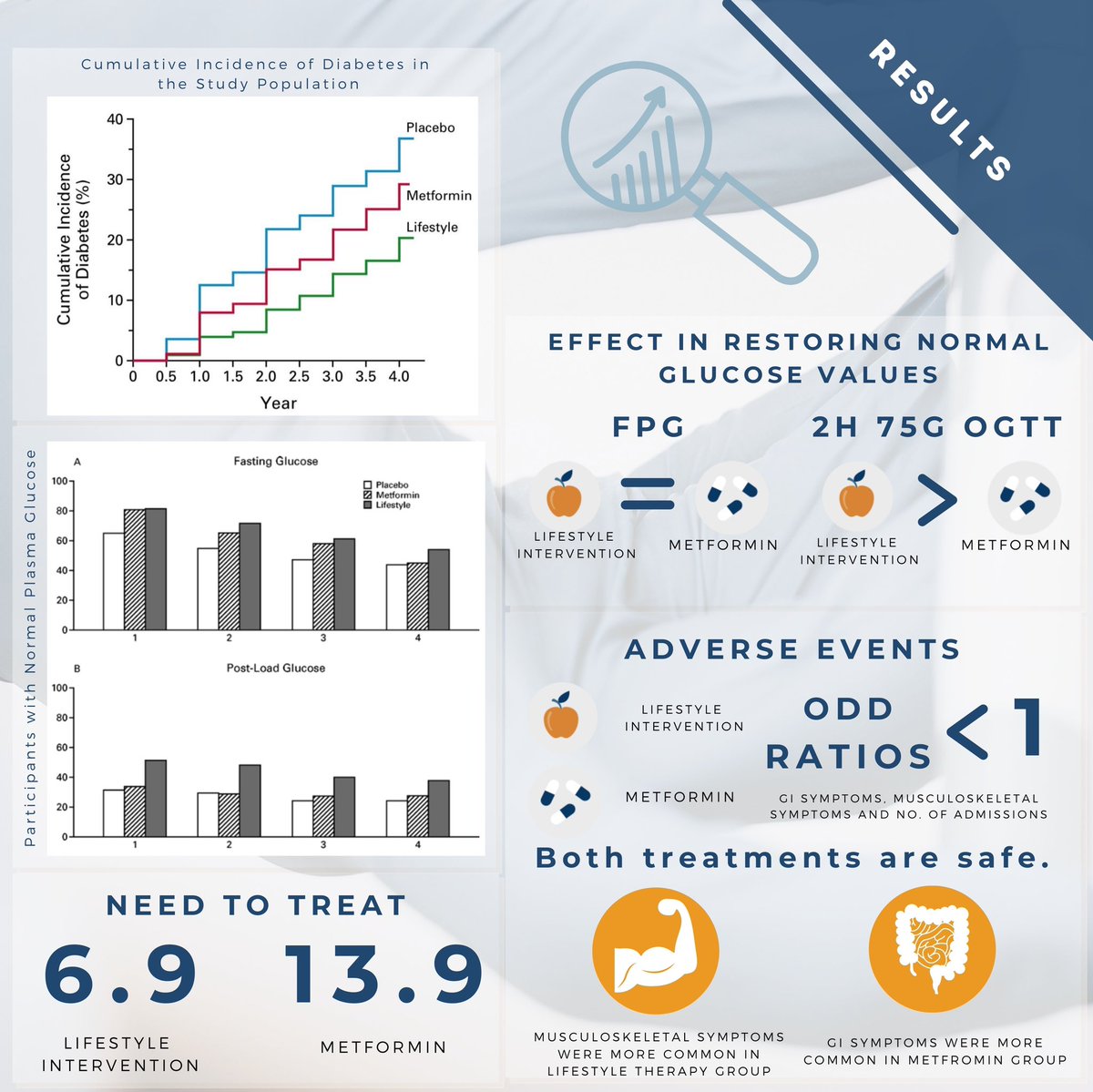 graymatters2021's tweet photo. How do we manage and educate people with increased blood surgar levels?
Here is a Critical Appraisal of a paper that was published in the year 2002 and became a landmark study in the field of diabetes control. #ForYourIMformation https://t.co/om0nKXPAGZ