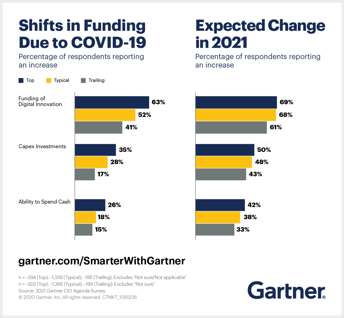 antgrasso's tweet photo. Organizations that increased digital innovation funding are 2.7 times more likely to be top performer than trailing ones.

Source @Gartner_inc Link > https://t.co/1xTDZKvZx5 via @antgrasso #Innovation #CIO #DigitalTransformation https://t.co/UBkMdKLirh