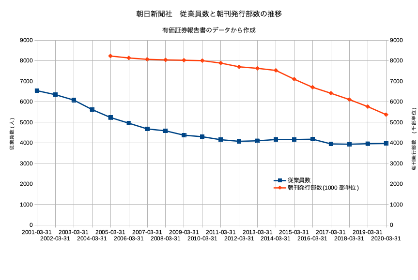 朝日新聞が赤字で 社員の購読を自腹化 の衝撃 メディア業界 すべてのコメント ナウティスニュース