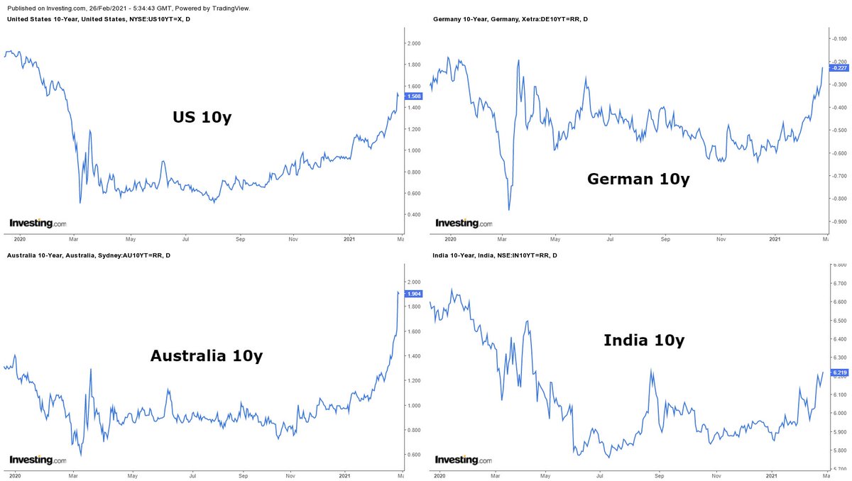 Yields worldwide continue skyrocketing

#bondyields #inflation #commodities #interestrates