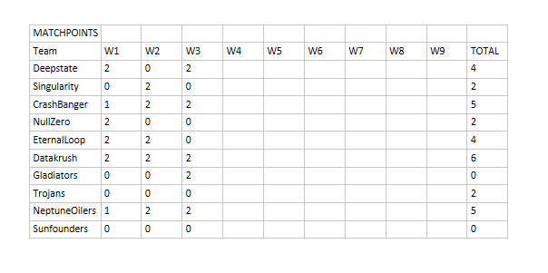 Rot8L's tweet photo. ROT-8 Supra Series status after round 3

Datakrush using Fuzzy Logic has a tight lead, but Neptune Oiles is not far behind powered by Inductive Logic Association. There are some exciting weeks ahead! https://t.co/1eWcEqjQ4a