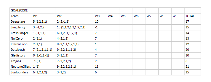 Rot8L's tweet photo. ROT-8 Supra Series status after round 3

Datakrush using Fuzzy Logic has a tight lead, but Neptune Oiles is not far behind powered by Inductive Logic Association. There are some exciting weeks ahead! https://t.co/1eWcEqjQ4a
