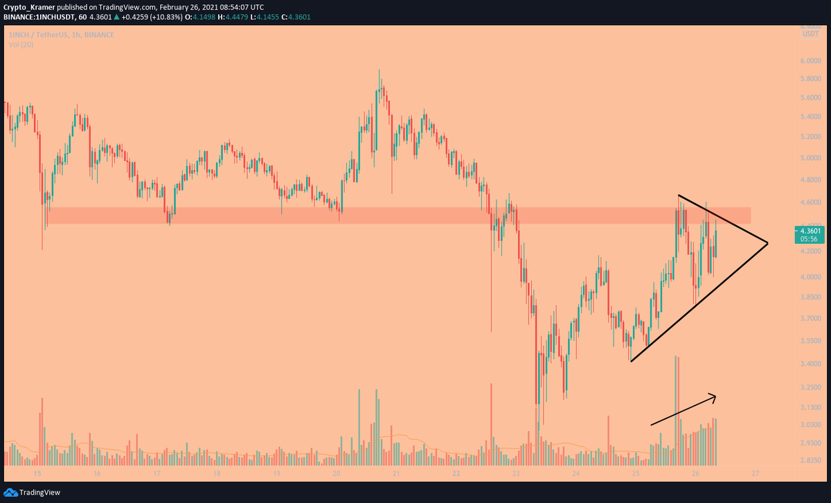 CryptoKramer4's tweet photo. Also market bought $1INCH, as if the BTC bounce does happen here, it's probably worth owning a coin that:

1. Was very minimally affected by BTC volatility
2. Has huge volume coming in
3. Is about to breakout of a meme triangle and horizontal resistance. https://t.co/T93ipGZVMS