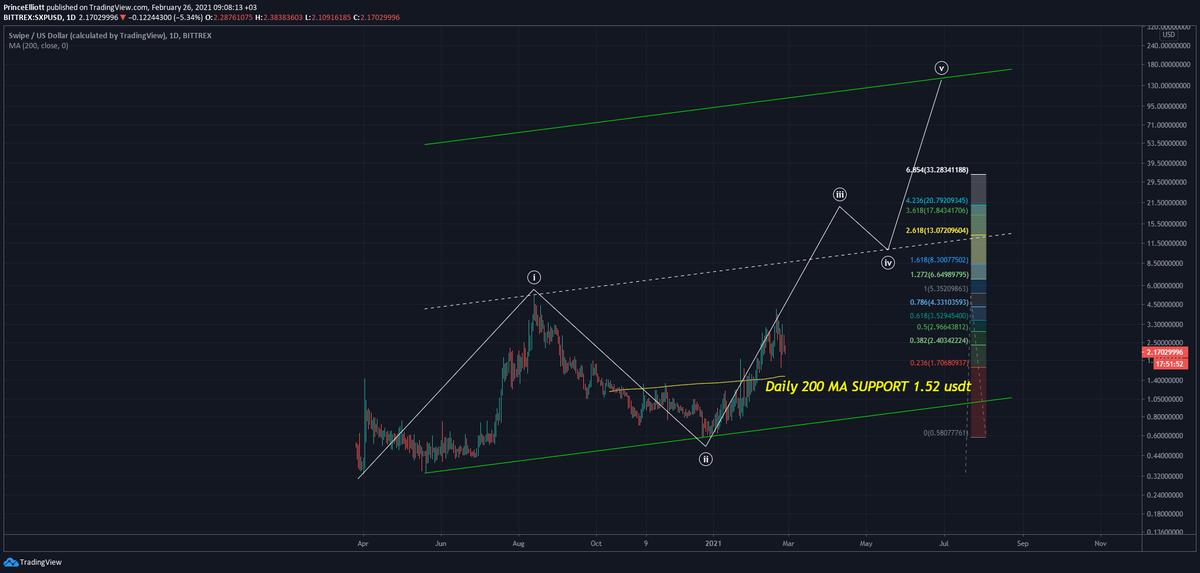PrinceofElliott's tweet photo. This #sxp $sxp ew count is one of the most bullish one . 

I ve been keeping it for a couple of months and first time sharing it

I don't wanna shill any coin including #sxp  but this is possible

@stunad620 https://t.co/FEffkfg5Os