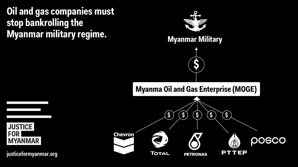 JusticeMyanmar's tweet photo. As #Myanmar’s generals look for revenues to prop up their new dictatorship following #Myanmarcoup, there’s one source of $ they can count on: natural gas. Myanmar earns approx US$1 billion yr from natural gas sales💰😲

Which foreign investors support the military? 👇🏽👇🏽 https://t.co/0GSamFxLtM