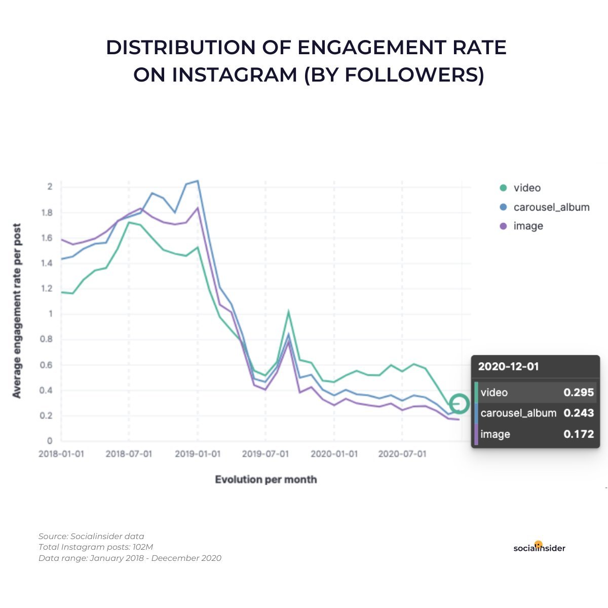 daraprayoga_'s tweet photo. sadar gak makin berat maintain FB &amp; IG –terutama buat brand– sekarang ini?

susah banget dapetin engagement rate di atas 1%, kebanyakan 0 koma

yhaaa... karena FB dan IG makin 'pay to play'
biar dapur ngebul, hehe https://t.co/akeg0l2k4c