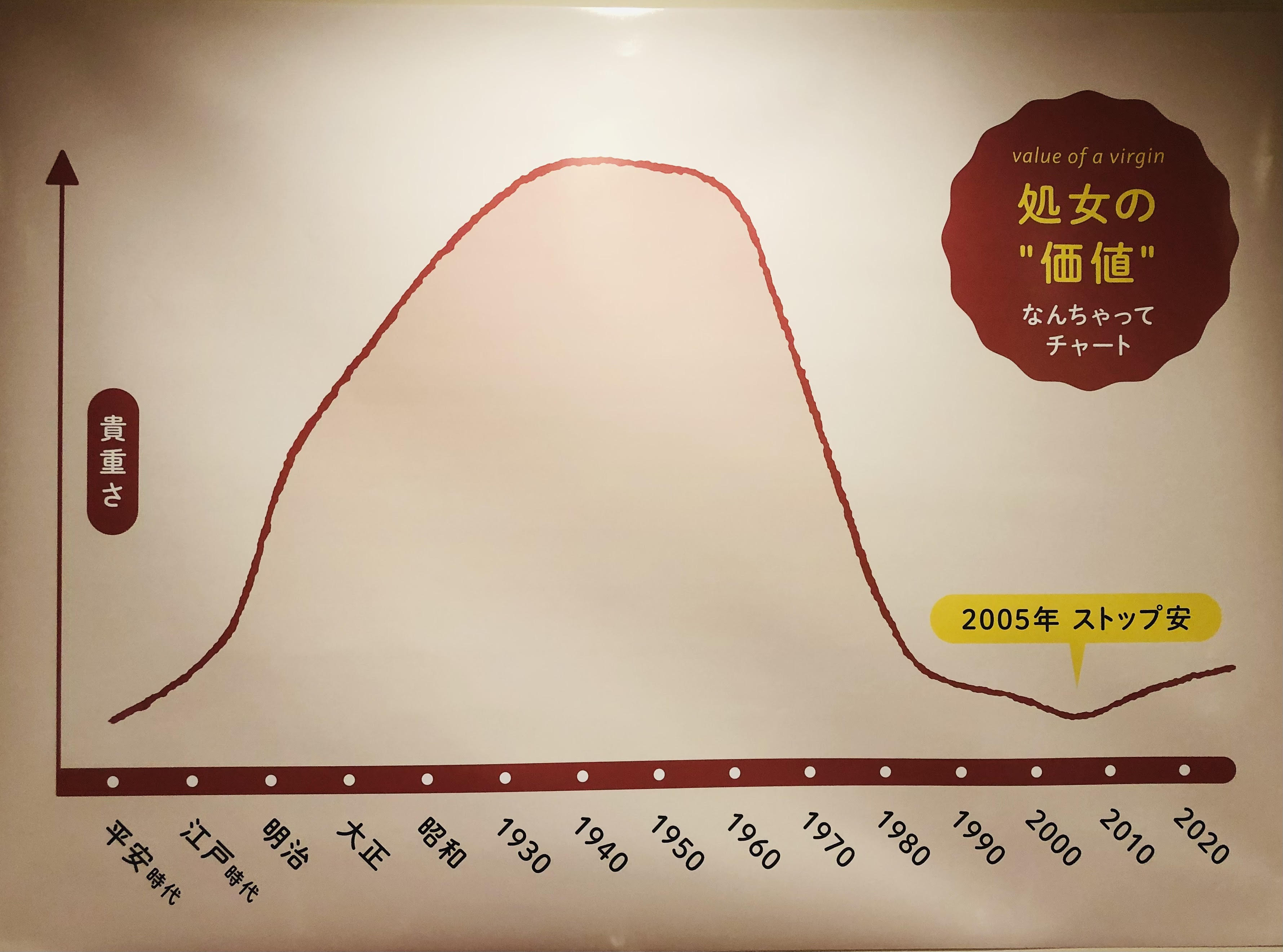 新潮社出版部文芸 処女の道程 を刊行したばかりの 酒井順子 さんが ほぼ日の學校 で日本の処女1000年の歴史を濃縮した講義を行いました 知られざる 史実 に会場からはたびたび驚きの声が ご来場の皆様 ナイスな壁紙やチャートをご用意下さっ