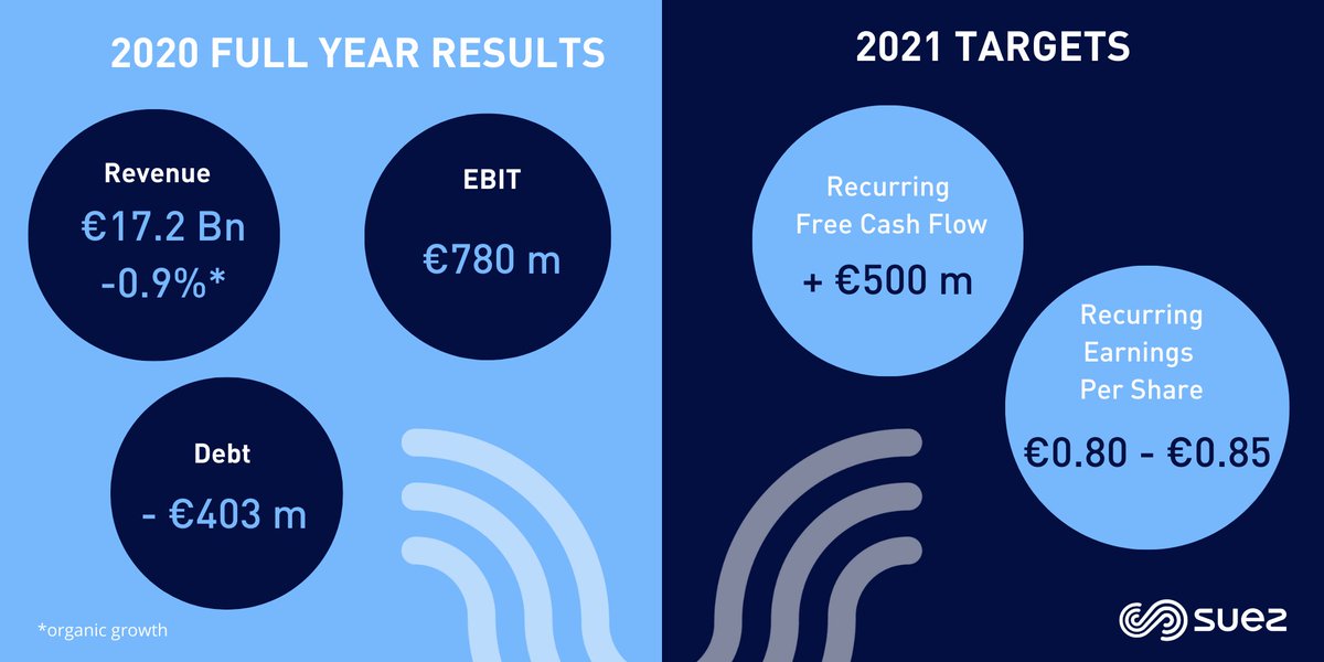 suez's tweet photo. 📢2020 Annual Results
Strong 2020 results and improved 2021 outlook underline the value creation of the SUEZ 2030 strategic plan

➡️https://t.co/ufEaRKwREO https://t.co/8Qam3wMjwm