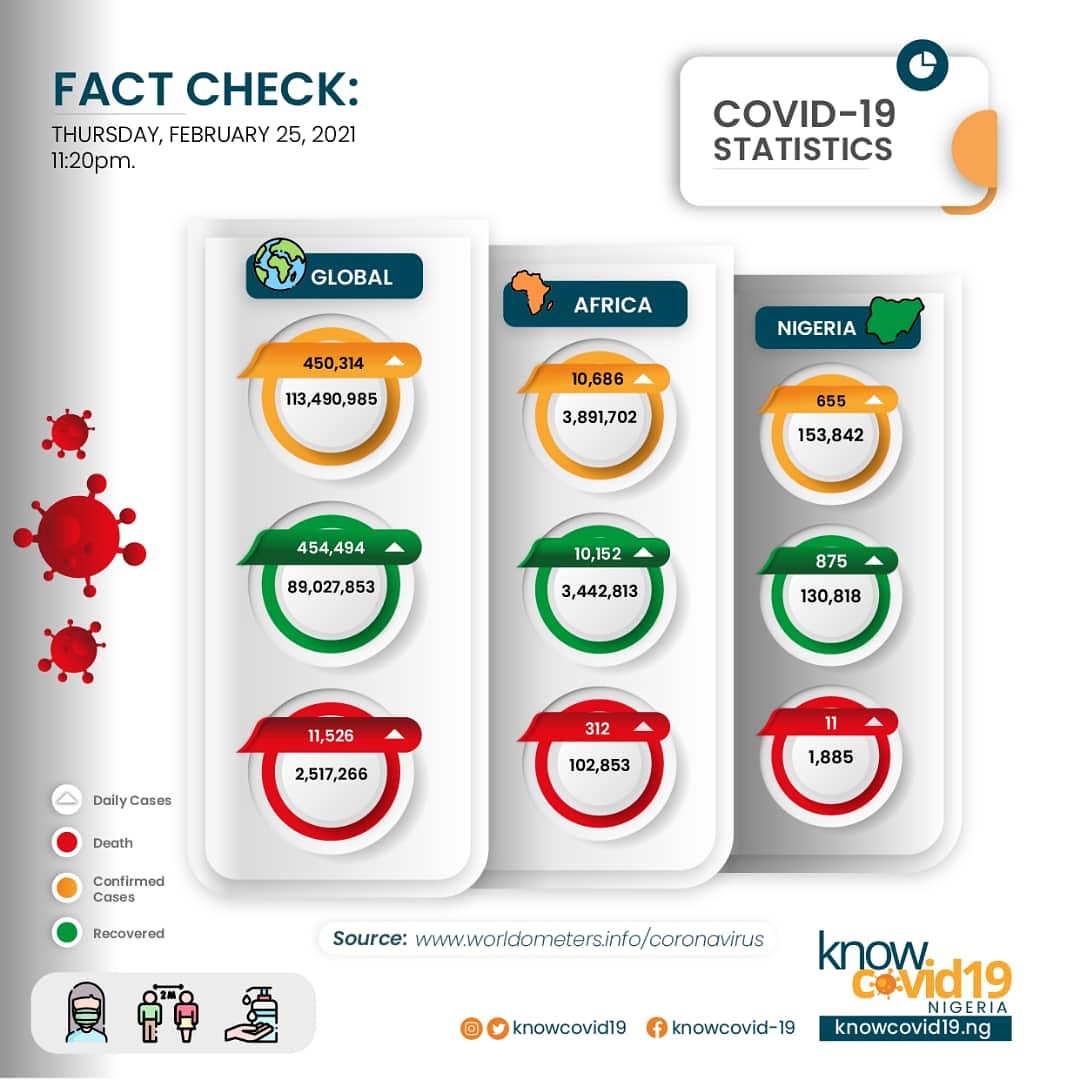 KnowCovid19's tweet photo. The Infographic shows the statistics of #COVID19 infection globally, in Africa, and Nigeria as at February 25th 2021

#BeResponsibe #StaySafe
#WearAMask https://t.co/VNWmRlCBJQ