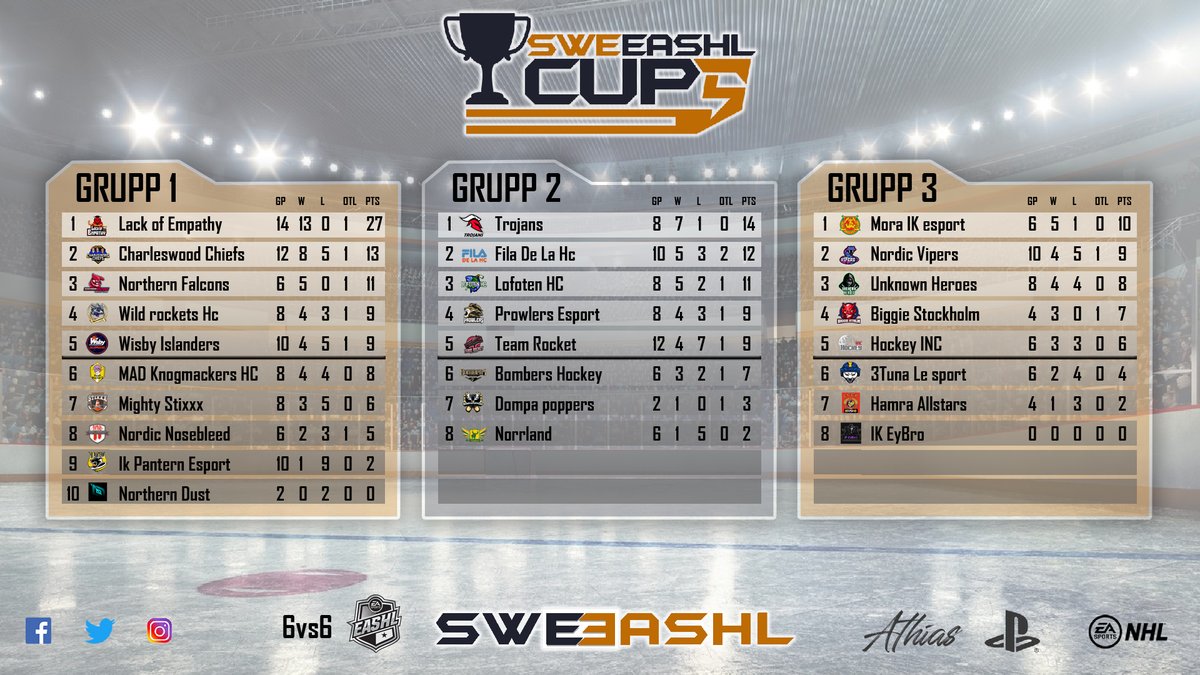 SvenskeHockey's tweet photo. TABELL SWEEASHL CUP 5 

#sweashlcup5 #sweashl  #sweashlcup  #nhl #nhl21 #easports #sweeashlcup5 #sweeashl  #sweeashlcup https://t.co/J9r1e6x9lM