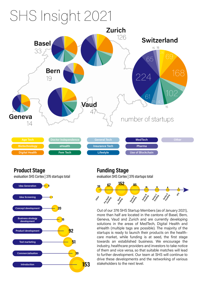 startups_health's tweet photo. We proudly present you our first SHS Insight, which reveals findings from the SHS Cortex Database, which currently encompassing almost 400 startups from the healthcare sector (as of January 2021).💥

press release -> https://t.co/ejPaeSdCLK

#swisshealthcarestartups https://t.co/UU70KZFsod