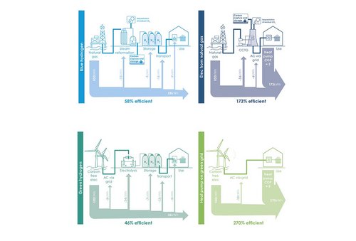 Hydrogen for heating a pipe dream, says @LETI_London – with experts favouring electric heat pumps as more practical route to green energy, reports Stephen Cousins #ribajproducts
ribaj.com/products/leti-…