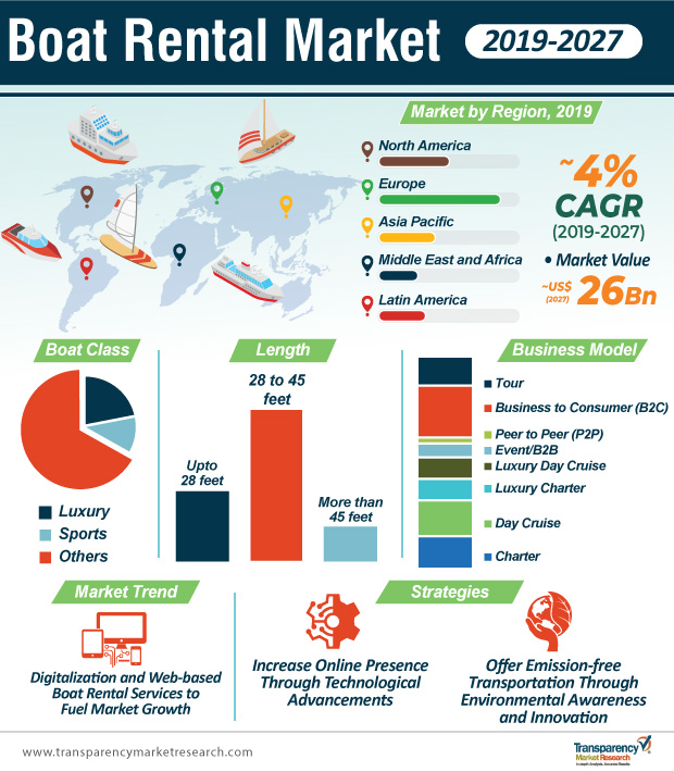 TMR_Insights's tweet image. Development of #online_platforms and various #business_models for ease of operations has played a major role in boosting the boat rental market

Research Study @ bit.ly/3qWoRGr

#boatrental #consumerservices #watersport