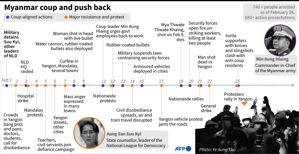 View Myanmar Military Coup Infographic Images