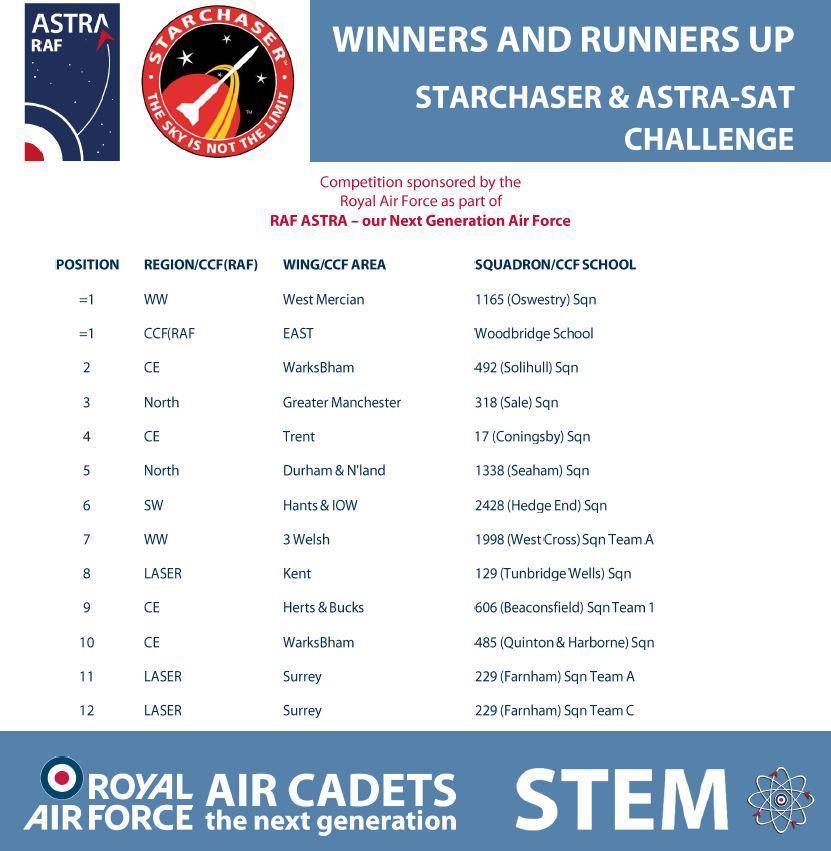 CorpsSTEM's tweet photo. 🚀Winners &amp; Runners Up of the Starchaser &amp; ASTRA-Sat Space Challenge announced, congrats to all of the EXCELLENT entries! 🛰️
Subjects included: Space debris removal, the environment &amp; nature, security, search &amp; rescue, asteroid mining, space ports, mental health &amp; Dyson Sphere's! https://t.co/AQRzaqvzIN