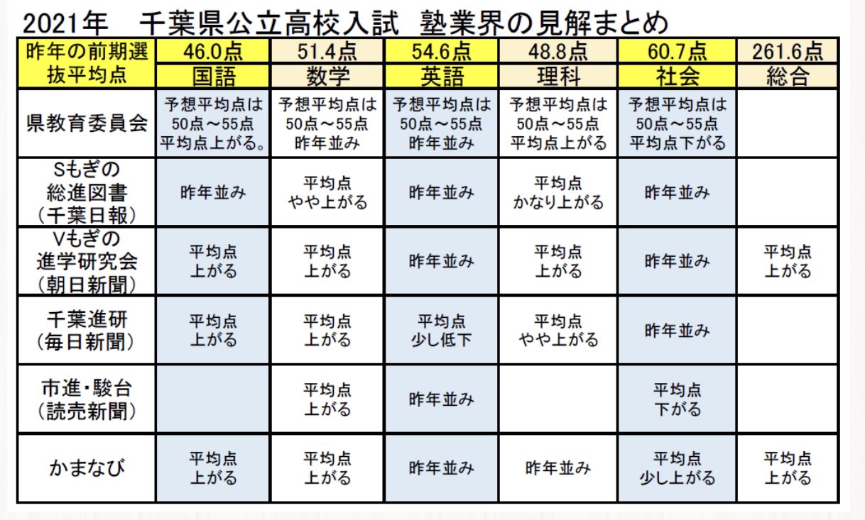 千葉県高校受験情報 Kamanavi Twitter