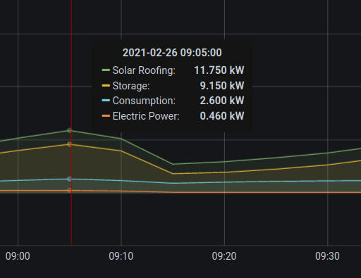 Our customer solar collector roofing in arctic Finland is producing 11,8 kW of thermal energy. 2,6 kW is fed to the house heat pump, the rest is put into our seasonal storage.  #seasonalthermalstorage #BTES #solarthermal #carbonneutrality  #freeenergy #IOTA #energystoragesystem