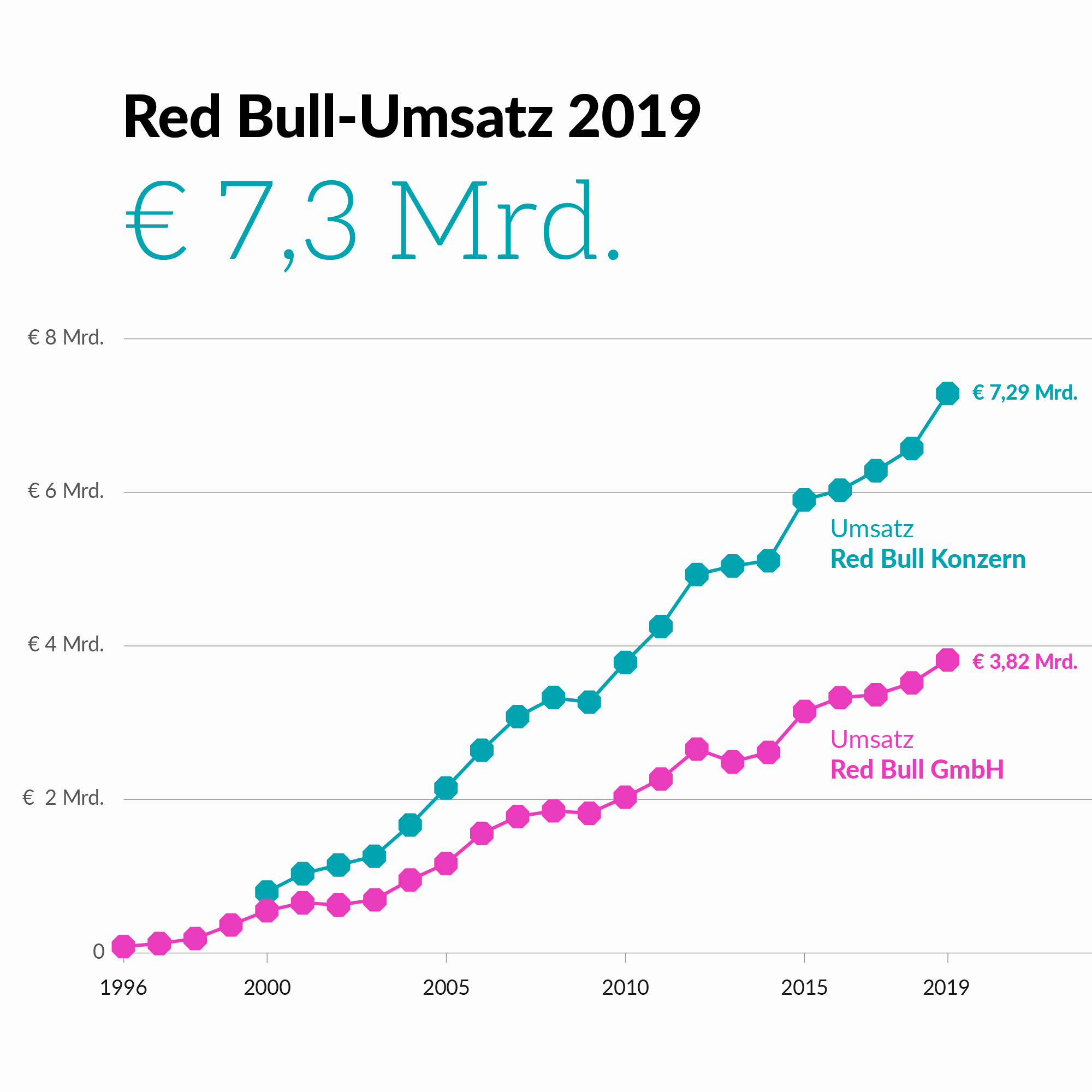dossier on twitter weltweit setzte red bull im jahr 2019 7 3 milliarden euro um gut die halfte davon steht in den jahresabschlussen der red bull gmbh mit sitz in fuschl am see