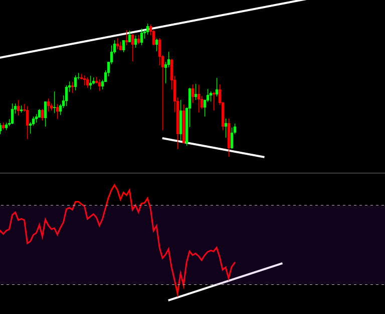 crypto_futur's tweet photo. On a une divergence haussière sur le Bitcoin ✅
#BITCOIN https://t.co/T6OEnBFBmq
