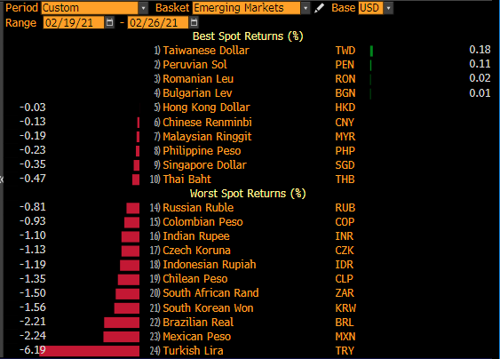 Robin Brooks V Twitter All Em Currencies Have Been Under Pressure This Week Main Driver Is The Sharp Rise In Us Long Term Interest Rates Which Undercuts Capital Flows To Em We Ve Been
