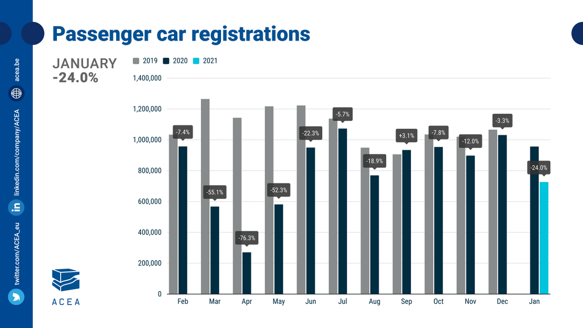 In January 2021, the 🇪🇺 passenger #car market posted an accelerated decline. New car registrations tumbled by 2️⃣4️⃣% from 956,447 units in January 2020 to 726,491 #cars this year, marking the ⚠️ lowest January total on record to date. | LEARN MORE: acea.be/press-releases…