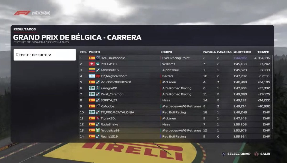 FrikkiC's tweet photo. Resultados de clasificación y carrera del GP de Bélgica 🇧🇪
Piloto del día @rodrigo.navarro.14
——————————
#f12020 #f12020ps4 #ps4 #codemasters #f1racing #formula12020 #formula1 #playstation #playstation4 #virtualreality #carreras #frikkichampionship #frikkichampionshiptemp22 https://t.co/DGK5Asbes1