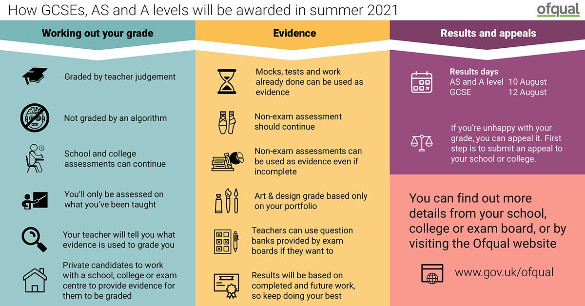 Ofqual (@ofqual) on Twitter photo The outcomes of our joint consultation with <a href="/educationgovuk/">Department for Education</a> have been published.
If you’re a student, parent, carer or teacher you can find out more on how results will be awarded this year here ow.ly/Ziij50DKB2X The outcomes of our joint consultation with <a href="/educationgovuk/">Department for Education</a> have been published.
If you’re a student, parent, carer or teacher you can find out more on how results will be awarded this year here ow.ly/Ziij50DKB2X