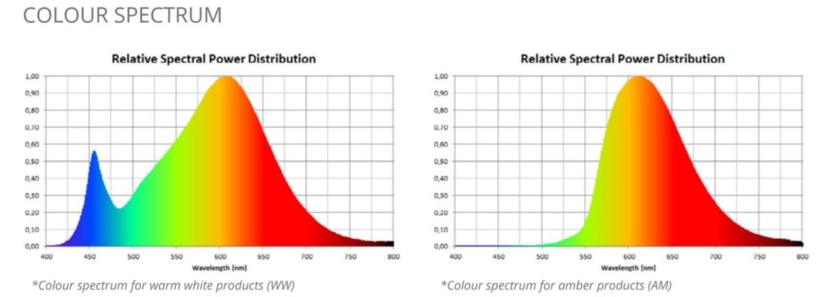 Er worden in een keer legpluimvee stallen afgekeurd omdat controleur @KiwaCert denkt dat Amber led verlichting, monochromatisch licht is. Dit is niet het geval, zie hier het kleuren spectrum, Li warm wit, rechts Amber, je ziet, alleen blauw en stukje groen valt weg in 't spectrum