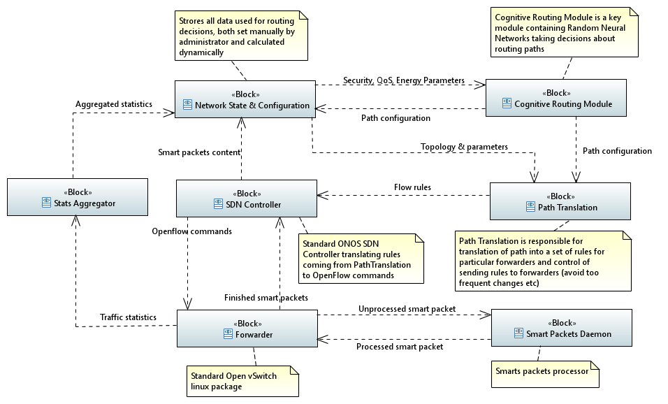SERIOT_Project's tweet photo. An overview of the SerIoT approach regarding the routing verification methodology of SDN controller is presented in our recent blog post: https://t.co/JJIt5j06gn https://t.co/PnweqpIIKf