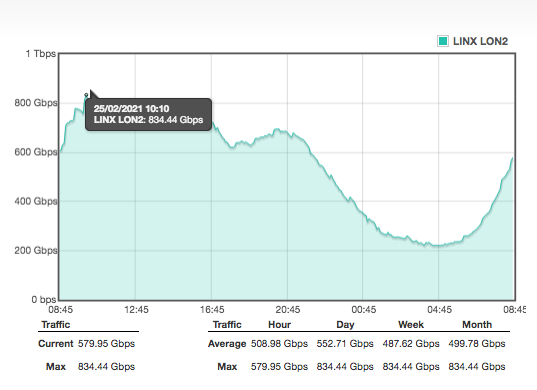 LINX_Network's tweet photo. We're celebrating a new maximum traffic peak on our #LON2 network in #London. It peaked yesterday morning at 834.44 Gbps! https://t.co/1wIp2M2aCj
#fridaymorning #FridayMotivation #LINX #Internet #Data https://t.co/FwtvCUy1HA