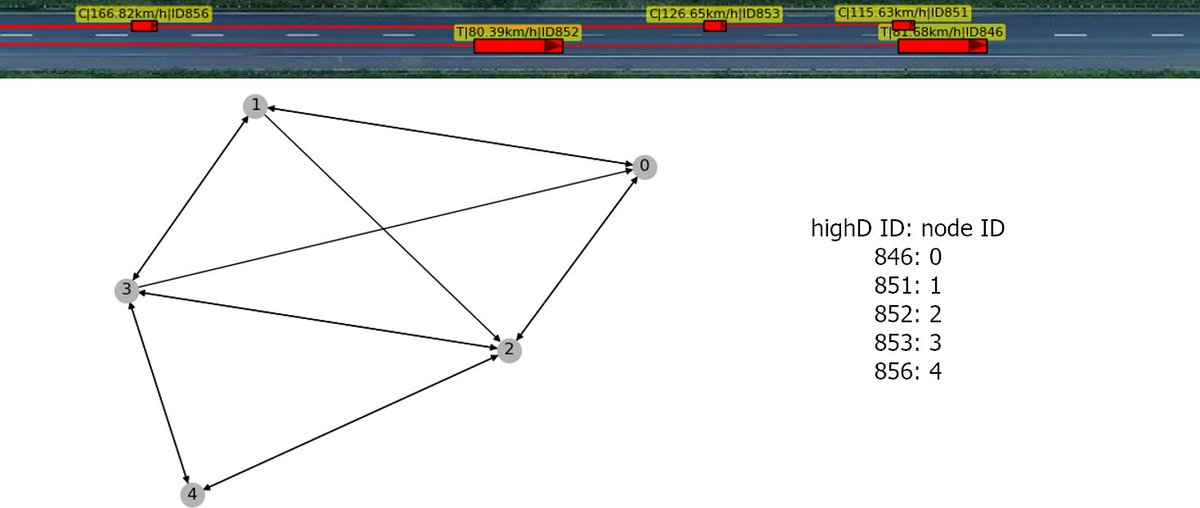 rst_tu's tweet image. Looks boring? But only superficially! 
Using Graph Neural Networks is a promising approach towards interaction-aware #TrajectoryPrediction for #AutomatedDriving. Currently, we’re working on such an approach based on the #highD dataset (@ika_RWTH).

#DeepLearning #MachineLearning