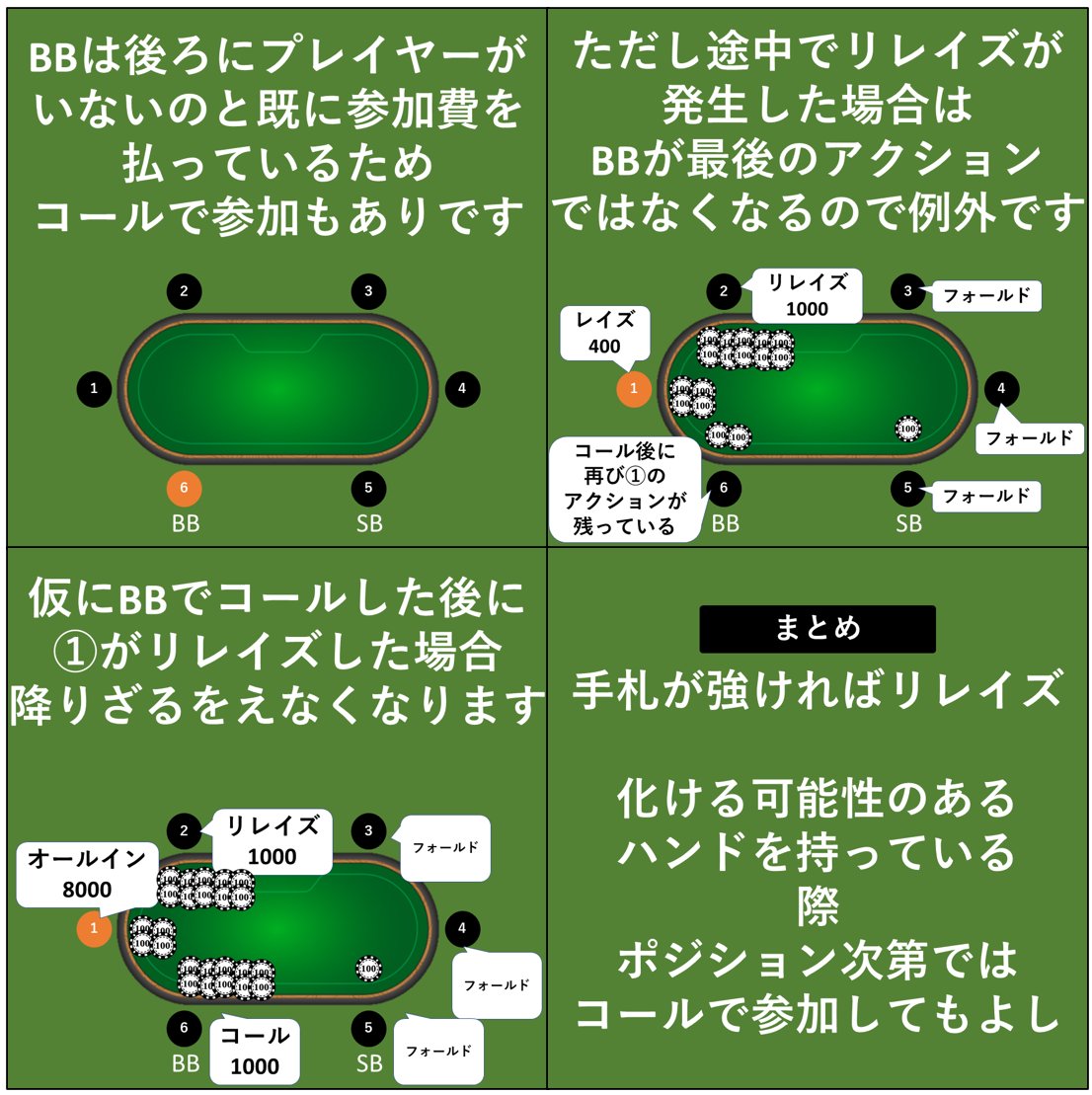 初級者向けポーカー解説 世界一わかりやすく解説する広告マン Poker Studies Twitter
