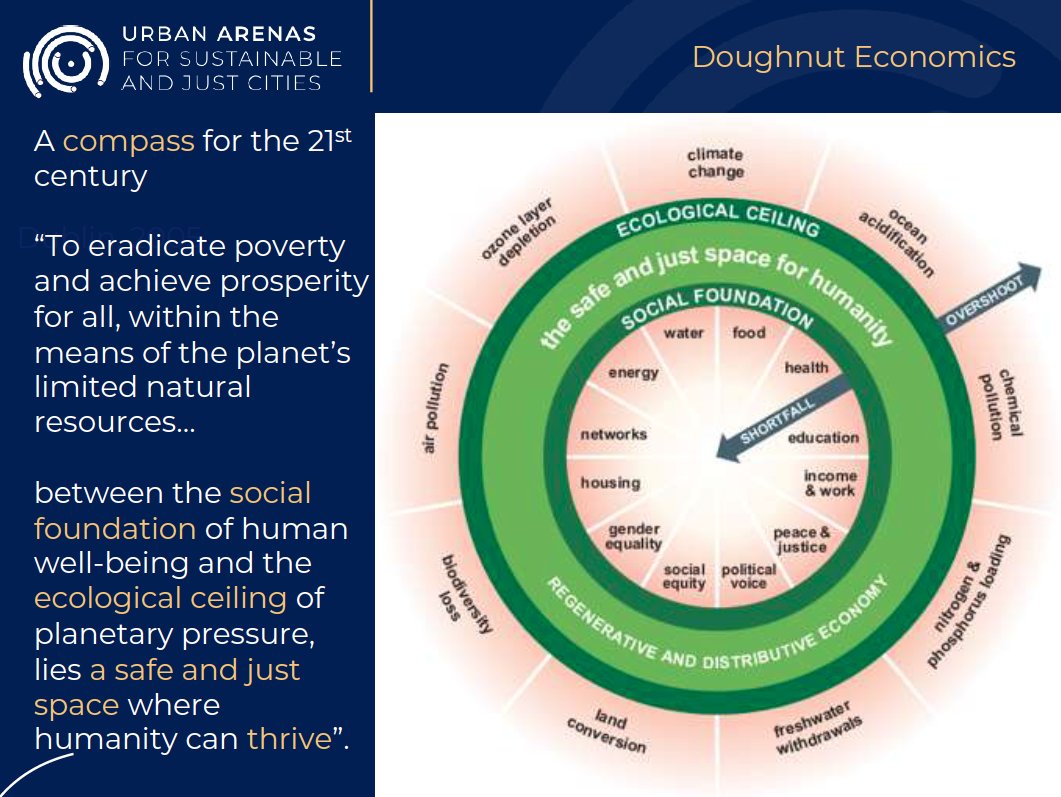 #Degrowth criticises sustainability’s relationship to perpetual quantitative growth on a finite planet. #Permaculture’s post carbon pathway shows us where we must go, #DoughnutEconomics gives us the compass to get there. 

Insights from @arena_urban event at #TNOCfestival.
#SDG8