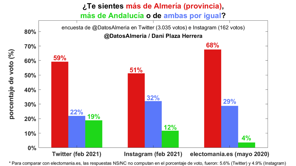 DatosAlmeria's tweet photo. 🔴 RESULTADOS | ¿Te sientes más de Almería provincia ❤️, de Andalucía 💚 o de ambas por igual 💙?

❤️ Más de Almería: 59%

💙 Ambas por igual: 22%

💚 Más de Andalucía: 19%

👉 Comparo con única encuesta nacional similar, de @electo_mania.

🙌 Gracias a los 3.035 participantes. https://t.co/pfuzPQIA0F