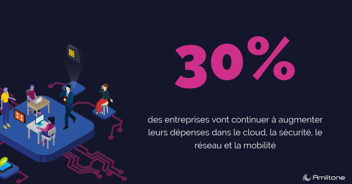 Amiltone_'s tweet photo. 👨‍💻 Quelles sont les tendances de l'industrie technologique qui se profilent pour l'année 2021 ?

Selon @forrester 30 % des entreprises vont accélerer leurs investissements dans le #cloud, la #cybersécurité et dans l'optimisation de leurs réseaux 👉 https://t.co/mTq7GpAuMb https://t.co/9eLCwica7P