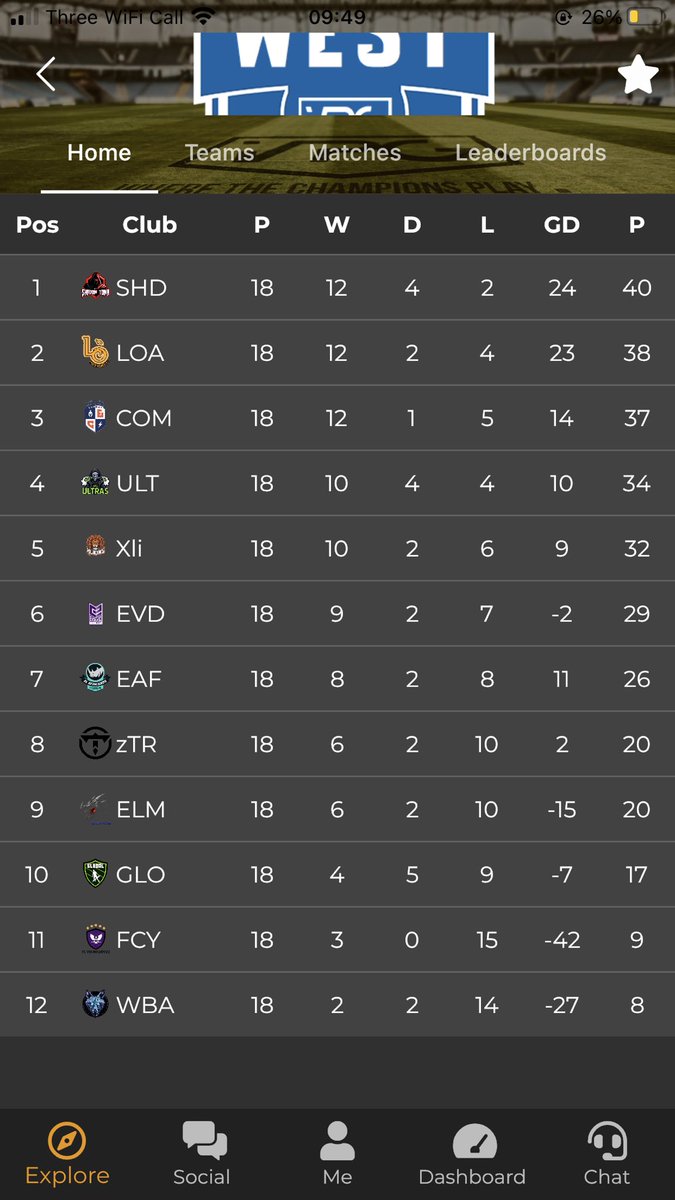 After taking over in <a href="/OfficialVPG/">Virtual Pro Gaming</a> National West halfway through, some how we have managed to climb the table. A lot more than what we / I’m sure anyone expected. But no we have to go into the remainder of our games with a good attitude and see what the future holds 
<a href="/OfficialVPG/">Virtual Pro Gaming</a>