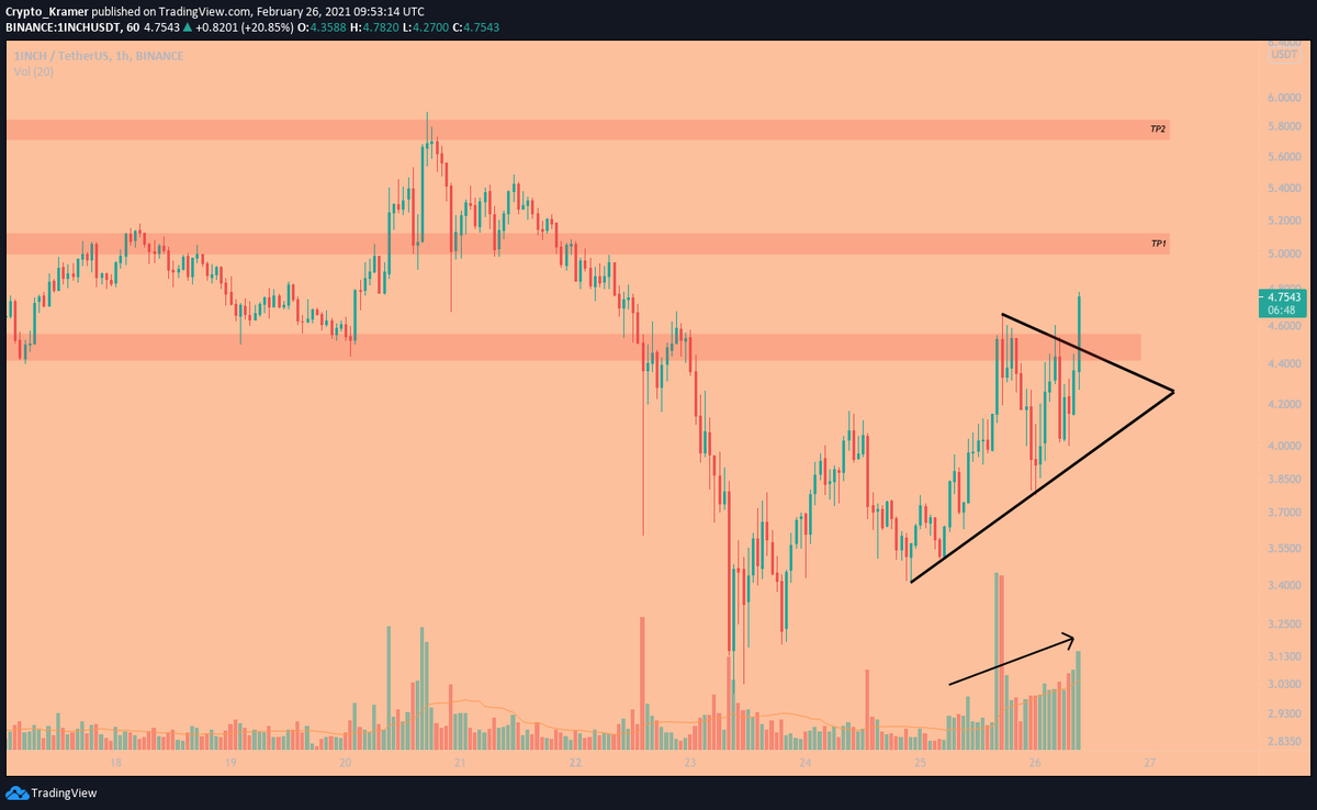 CryptoKramer4's tweet photo. #1INCH

Nice,breakout of both pennant pennant and horizontal levels.

TP1 and TP2 on the chart for what it's worth.

Note that i'll market close this depending on BTC reaction in the next few hours. Clear 48.2k and this looks like it will go ballistic with all the BSC volume. https://t.co/TdlacCkjEV