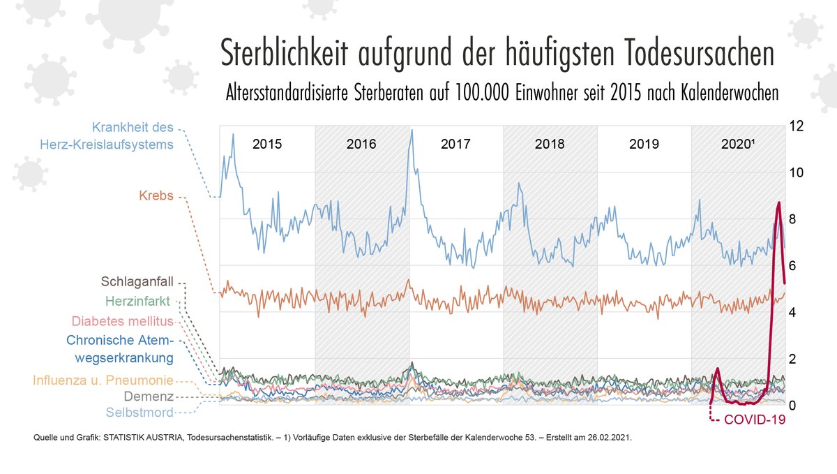 #Infografik zu den häufigsten #Todesursachen 2020: