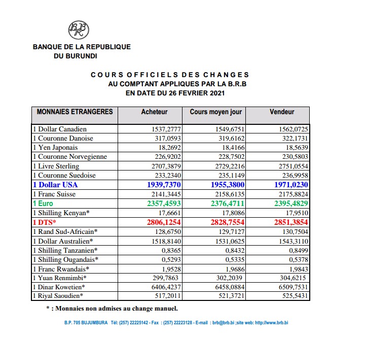 #Burundi #coursdechange                  1USD:1955,3                                           1EURO:2376                                            brb.bi/fr/node/9088      <a href="/cfcibburundi/">CFCIB BURUNDI</a>  <a href="/MinCommerce/">Ministère Ressources Minières,Industrie&Tourisme</a>      <a href="/the_burundi/">Office du Thé du Burundi</a>  <a href="/IrangabiyeIrina/">Irangabiye Irina</a>         <a href="/Twese5/">Umurundi</a> <a href="/BankiNkuru/">Banque de la République du Burundi</a>