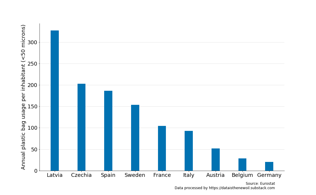 O_LJ's tweet photo. The European Union consumes 45 billion plastic bags per year, or around 100 bags per person. By volume, Spain is the largest consumer, but relative to the size of its population, Latvia is the biggest user with 330 bags per person. https://t.co/hmqFXfoNv4 https://t.co/lRP5xeRpUp