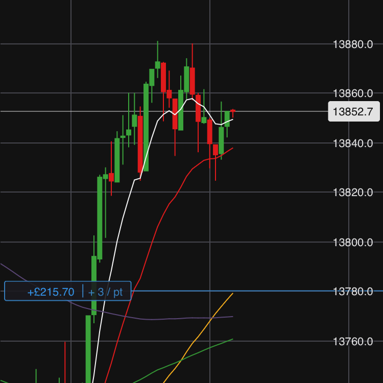 TetrisTrading's tweet image. Keep your thinking to the bare minimum.
If you tried to ride a bike by telling yourself at each moment exactly what each foot should do, you’d fall.
It’s the same in trading. #mindset #trading #probabilities #process #profits #progress  #ftse100 #financialmarkets  #bitcoin